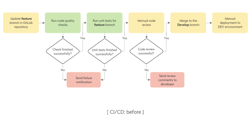 Ci/CD: before