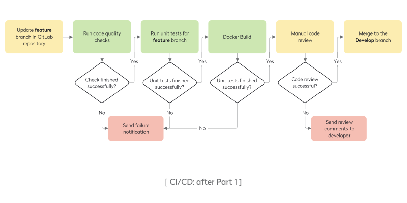 CI/CD after. Part 1