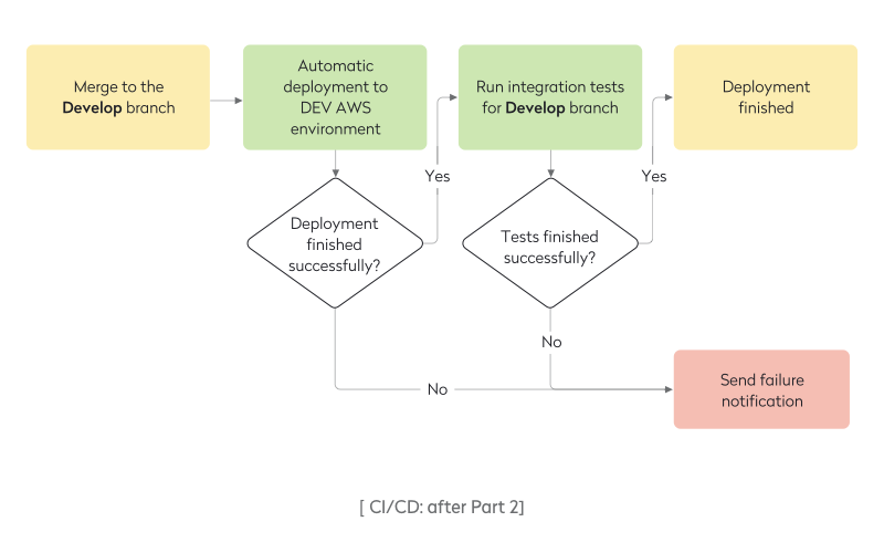 CI/CD after. Part 2