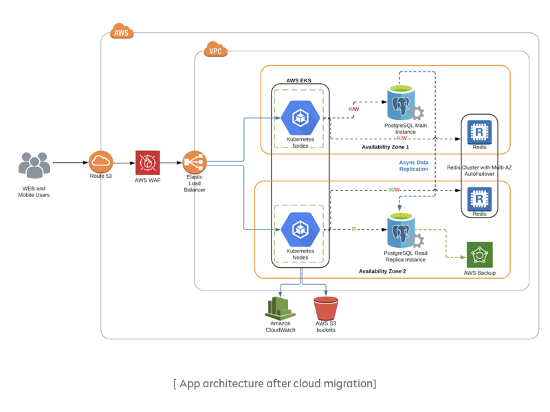 Architecture after migration