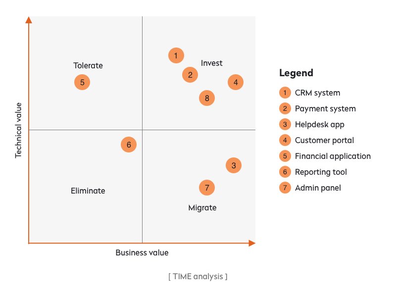 TIME analysis