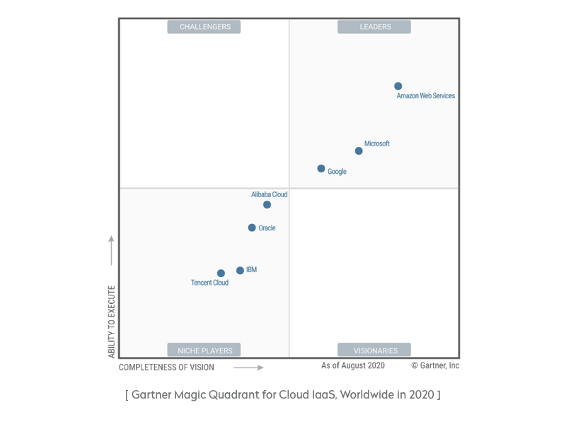 Gartner Magic Quadrant 2020