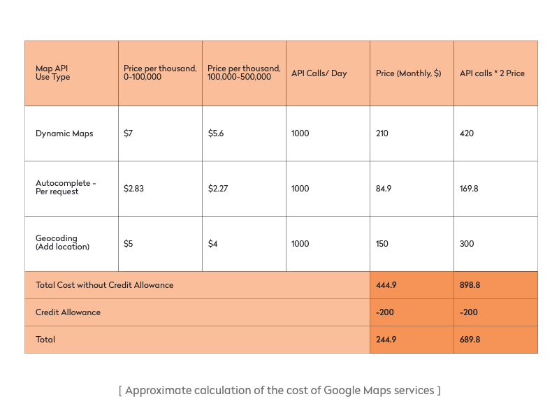 Approximate calculation of the cost of Google Maps services