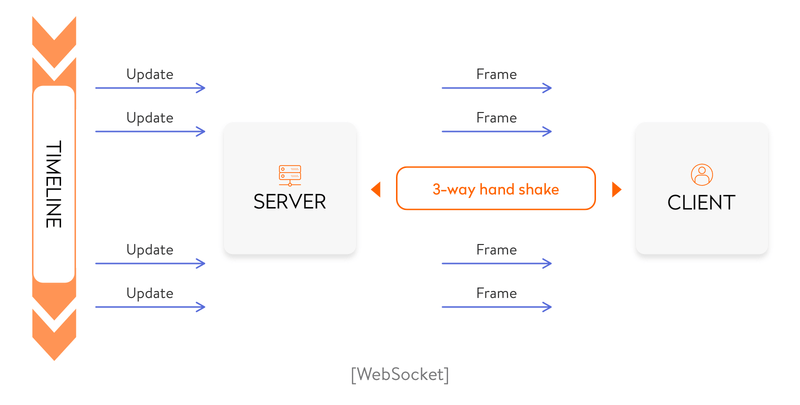 how websockets work