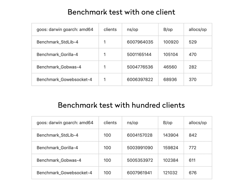 Benchmark tests