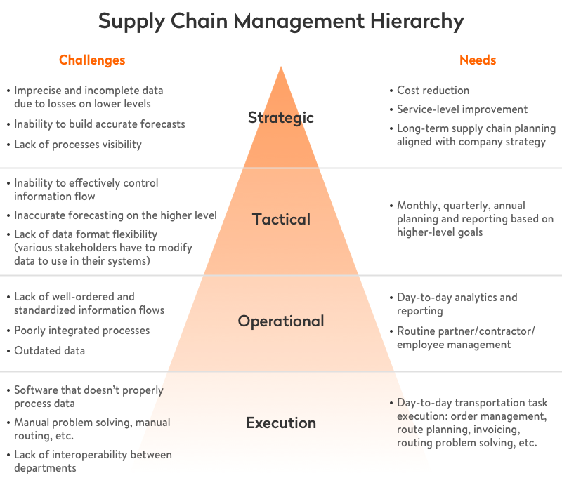 supply chain management hierarchy