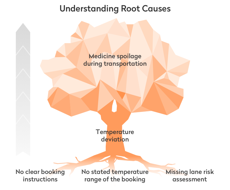 understanding root causes in logistics