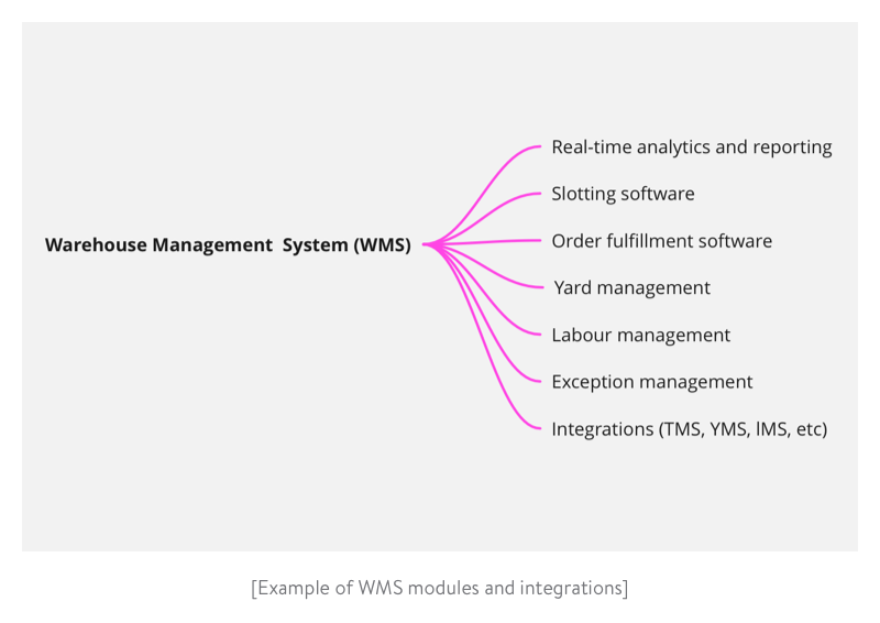 Example of wms modules and integrations