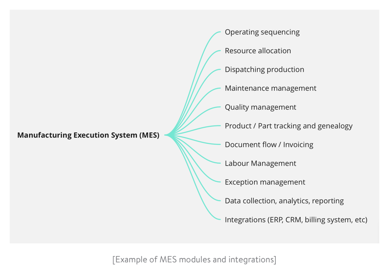 Example of MES modules and integrations