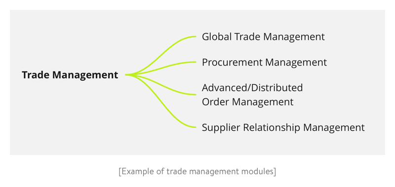 Example of trade management modules