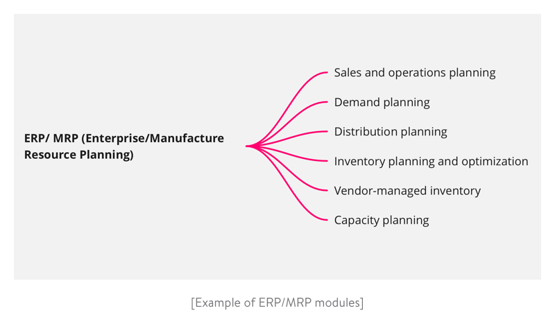 Example of ERP and MRP modules