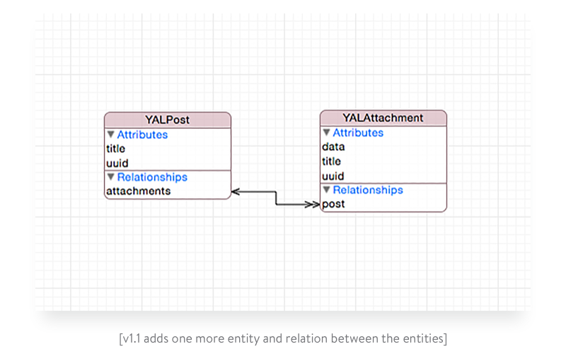 v1.1 adds one more entity and a relationship between the entities