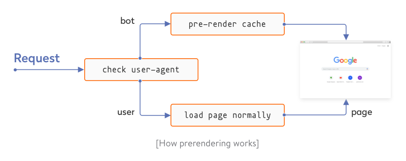 This is how prerendering works