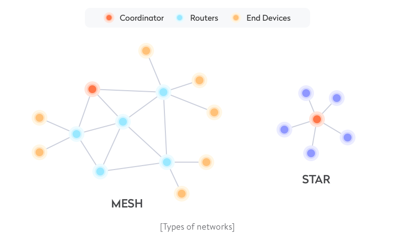 Two types of networks