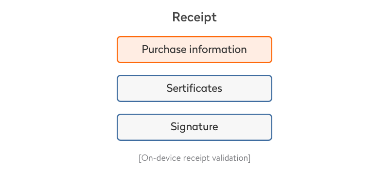 on-device receipt validation