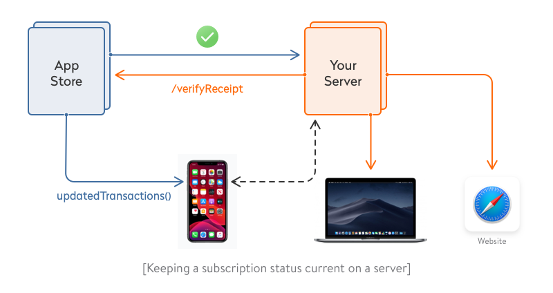 keeping a subscription status current on a server