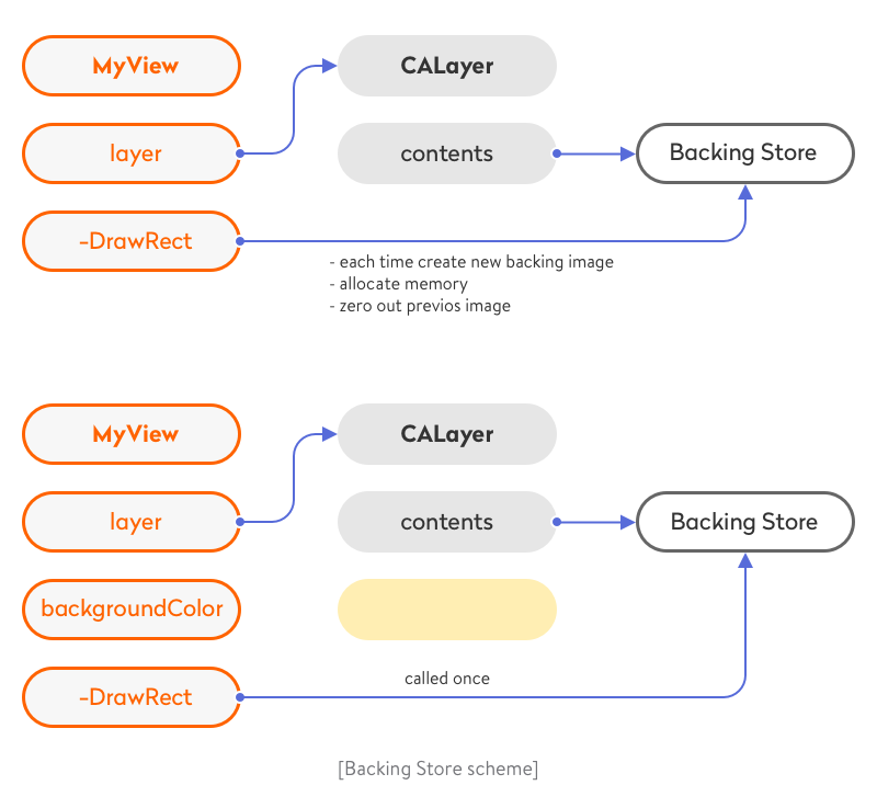 Backing Store Scheme