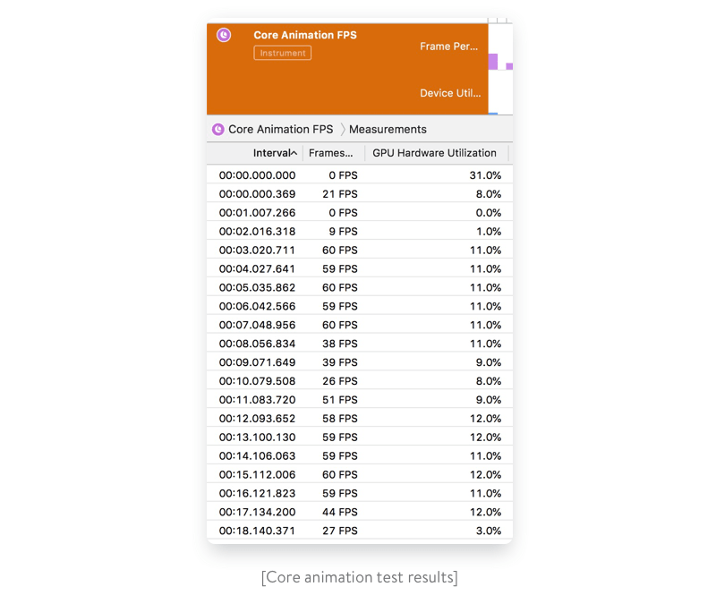 Core animation test results