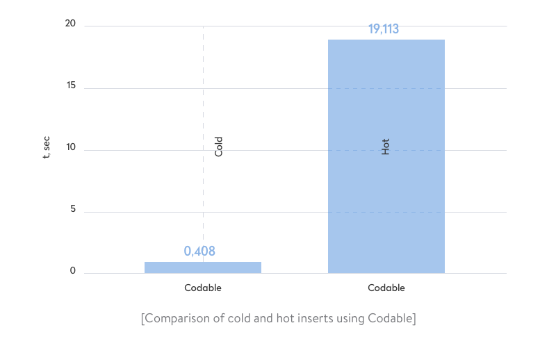 comparison of cold and hot inserts using codable