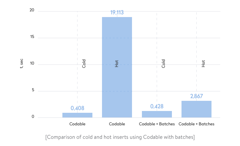 comparison of cold and hot inserts using codable with batches