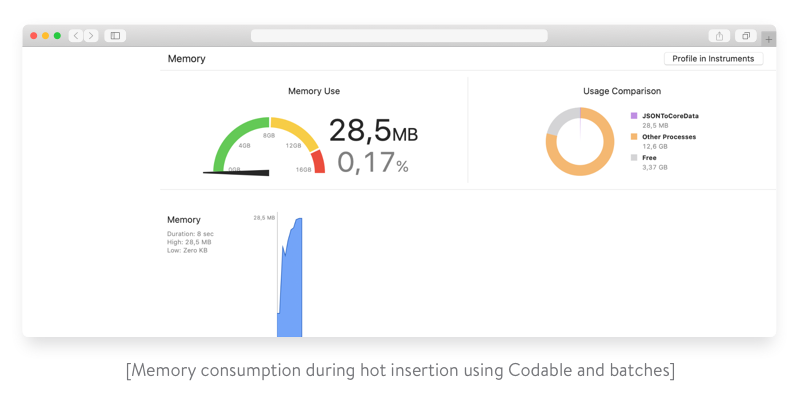 memory consumption during hot insertion using codable and batches