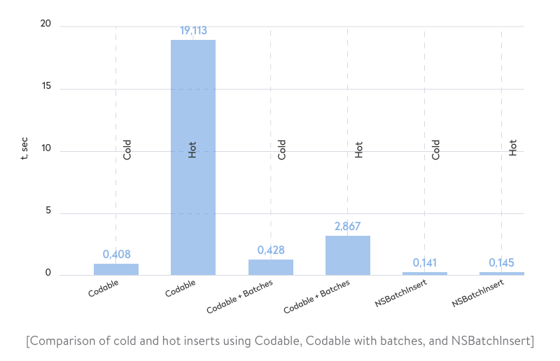 comparison of cold and hot inserts using codable, codable with batches, and nsbatchinsert