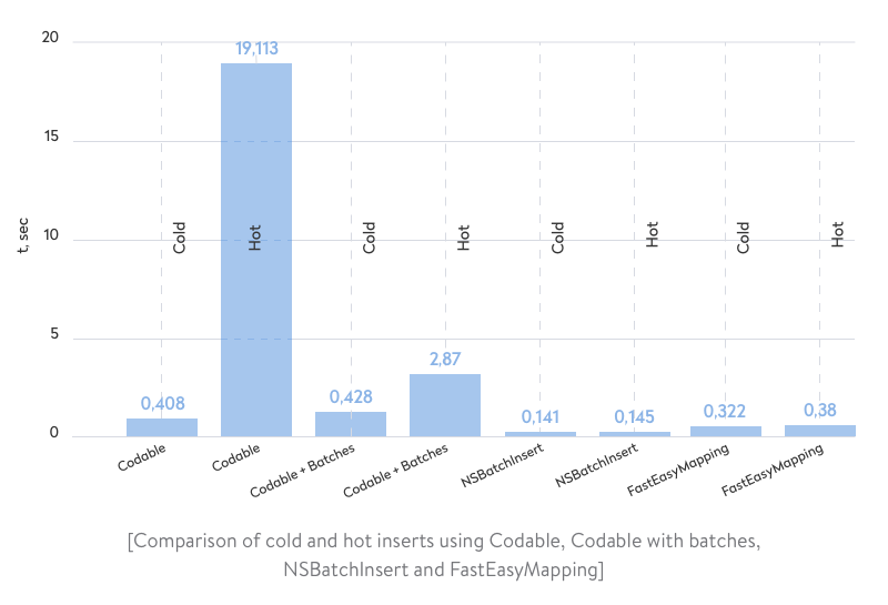 comparison of cold and hot inserts using codable, codable with batches, nsbatchinsert, and fasteasymapping