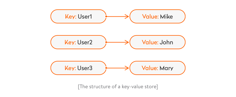 An example of key-value store