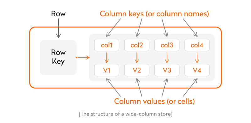 An example of wide-column store