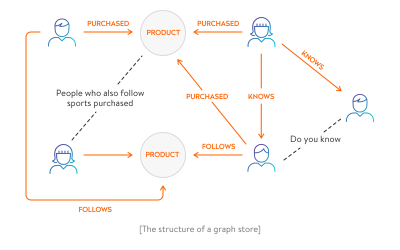 An example of a graph store