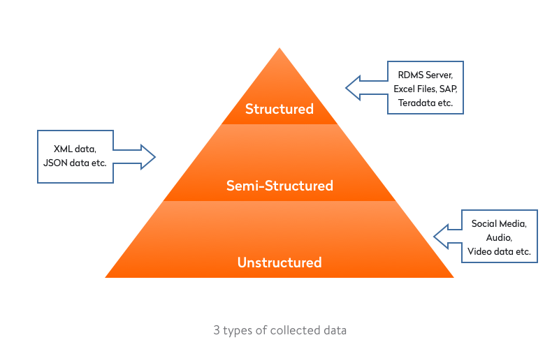 3-Types-of-Collected-Data