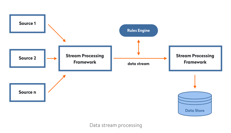 Data-Stream-Processing