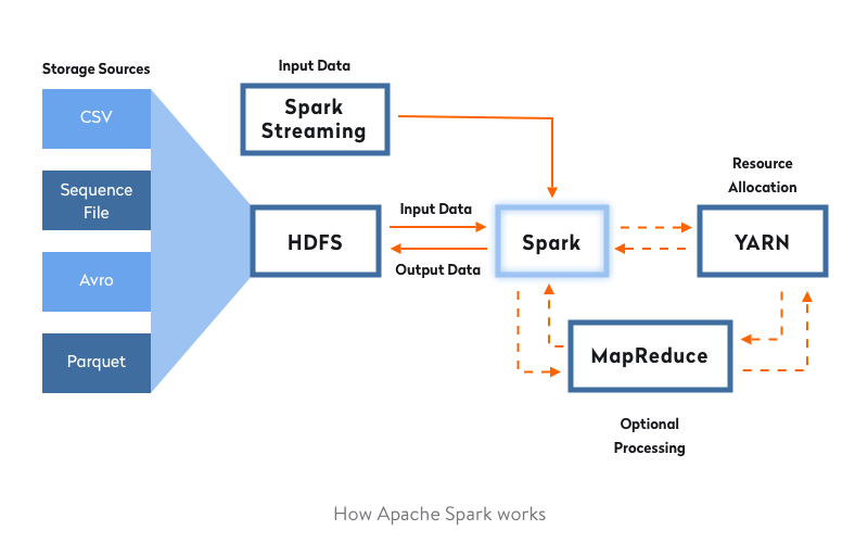 How-Apache-Spark-Works