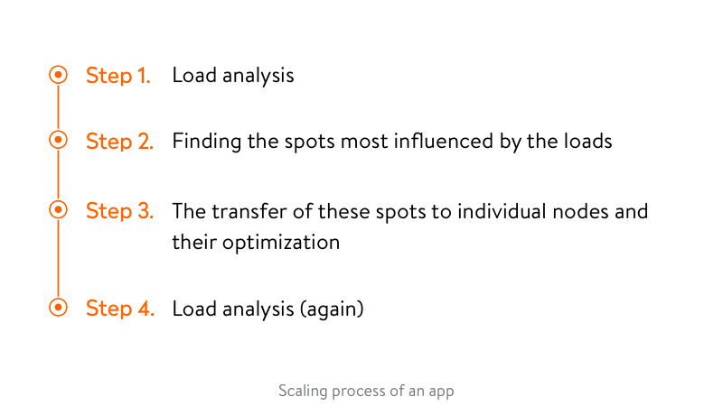 App-Scaling-Process