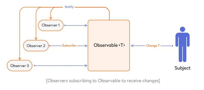 observers subscribing to observable