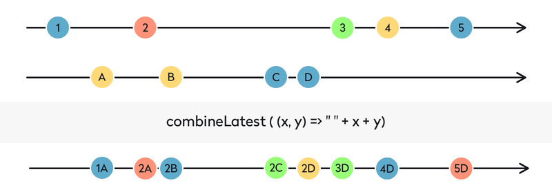 rxswift combinelatest