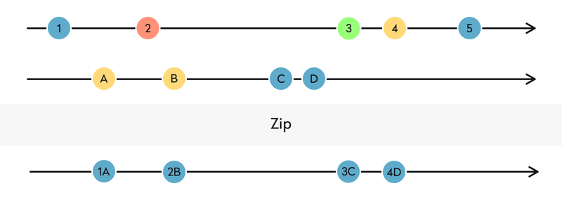 rxswift zip