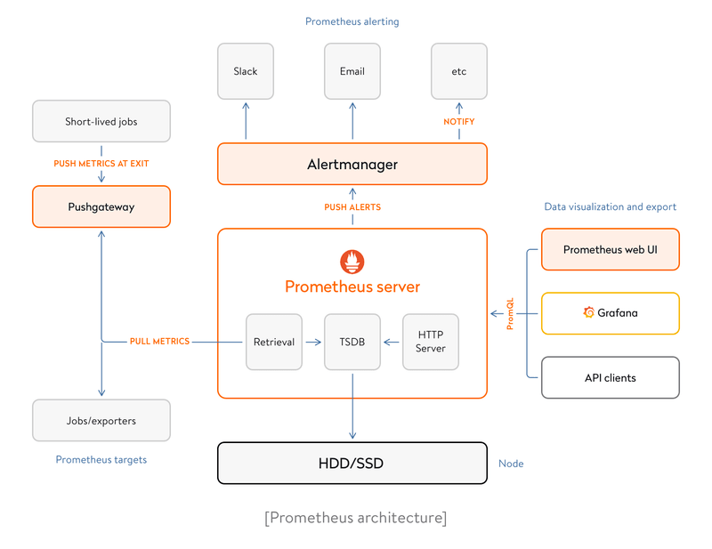 prometheus architecture