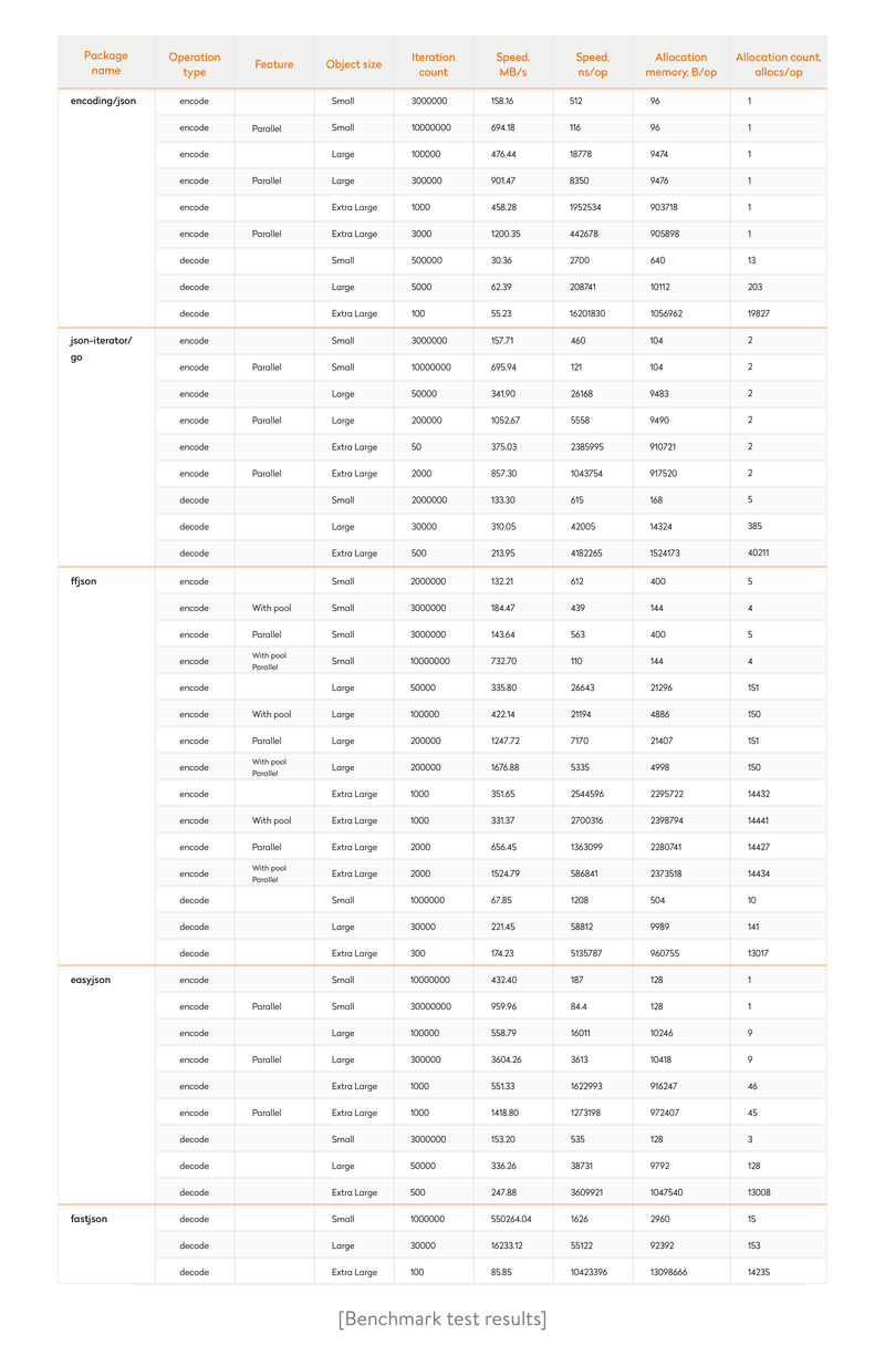 benchmark test results