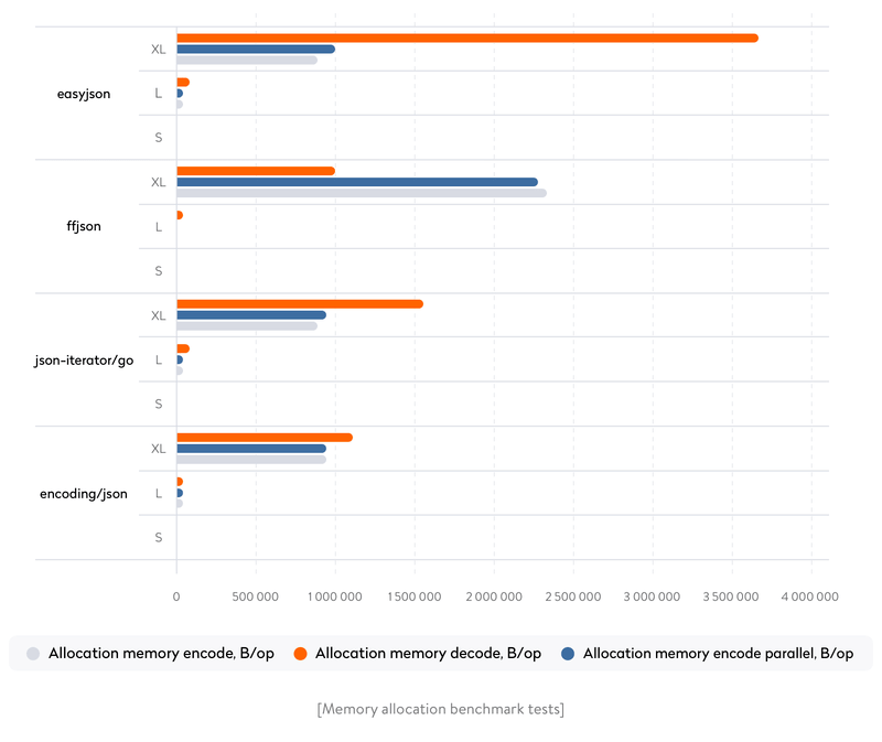 allocation memoty test