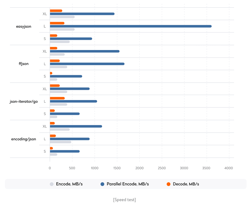 speed tests