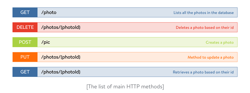 list-of-main-http-methods