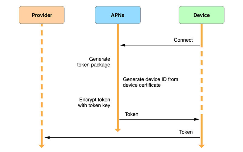 Apple push notifications architecture