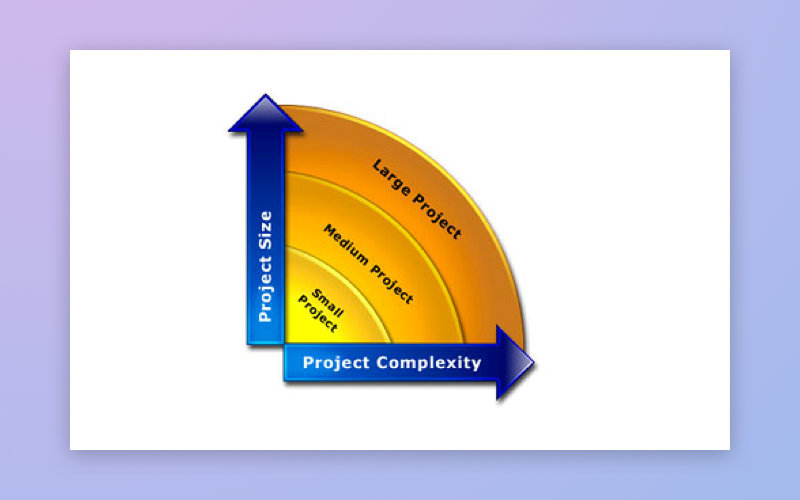 The-dependence-between-project-complexity-and-size