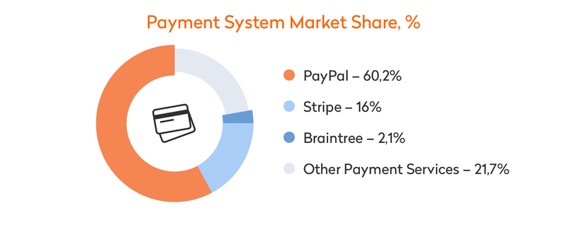 Payment System Market Share