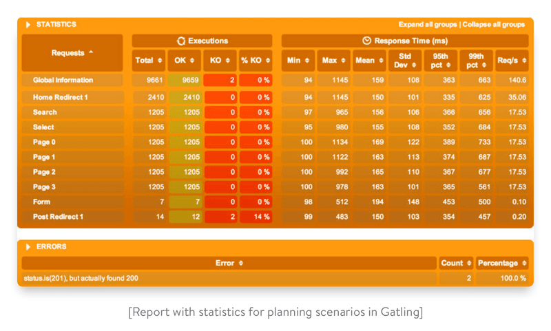 report with statistics for planning scenarios in gatling