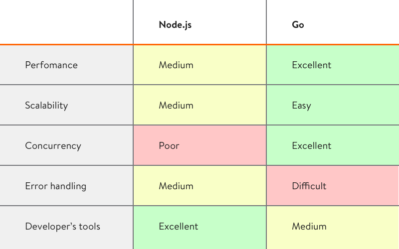 Node.js and Golang comparison