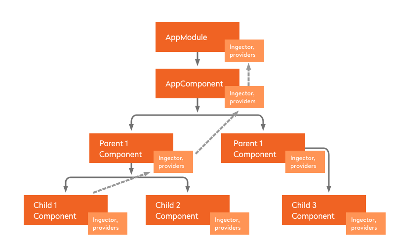 Dependency injecions