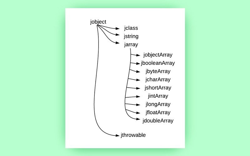 how to use android NDK: interaction between C/C++ and Kotlin. Reference types og JNI