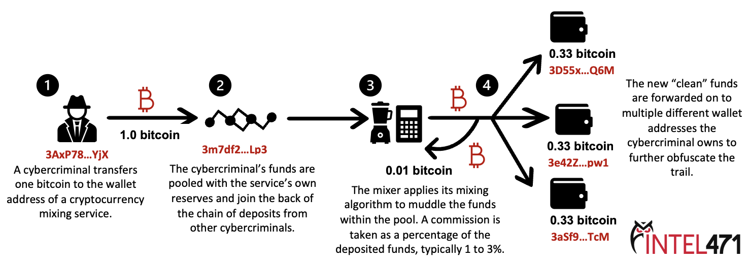 cryptomixers diagram